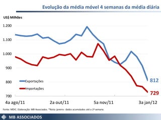 Evolução da média móvel 4 semanas da média diária
US$ Milhões

1.200


1.100


1.000


  900


  800              Exportações                                                                   812
                   Importações

  700
                                                                                                 729
  4a ago/11                              2a out/11                             5a nov/11    3a jan/12
Fonte: MDIC. Elaboração: MB Associados. *Nota: janeiro- dados acumulados até a 1ª semana.
 