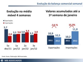 Evolução da balança comercial semanal

       Evolução na média                          Valores acumulados até a
        móvel 4 semanas                             1ª semana de janeiro

                                                      -3,6 %         15,3%
   5,7
                                                                         11,8
              3,5 3,6 3,8 4,4 3,2 3,8
          2,8                                       10,9
                                                           10,5   10,2
                                                    2011   2012   2011   2012

      5a     1a     2a     3a
    dez/11 jan/12 jan/12 jan/12                     Exportações   Importações


Fonte: Secex. Elaboração: MB Associados.
 