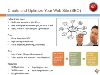 Create and Optimize Your Web Site (SEO)

Follow these steps:
1. Build your website in WordPress
2. Hire a designer from 99designs, eLance, oDesk
3. Next, invest in Search Engine Optimization

Pros
• Great long-term ROI
• High ceiling and volume
• More exposure, branding, awareness

Cons
• Lots of work (design/development)             URL Factors           On-Page       Off-Page
                                                • Search Engine       Factors       Factors
• Takes a while (6-8 months ~ initial feedback) Friendly URLs         • Content     • Inbound links
                                                   • Site Structure     Relevance   • Online Press
                                                   • Domain Life      • Meta Tags     Releases
                                                     Span             • Keyword     • Blogs, RSS,
Resources                                                               Density       Feeds, & More

• SEOBook.com    •         CopyBlogger.com
• SEOMoz.com     •         SearchEngineLand.com
• Google Webmaster
 