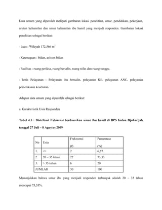 Data umum yang diperoleh meliputi gambaran lokasi penelitian, umur, pendidikan, pekerjaan,
urutan kehamilan dan umur kehamilan ibu hamil yang menjadi responden. Gambaran lokasi
penelitian sebagai berikut:
- Luas : Wilayah 172,566 m2

- Ketenagaan : bidan, asisten bidan

- Fasilitas : ruang periksa, ruang bersalin, ruang nifas dan ruang tunggu.

- Jenis Pelayanan : Pelayanan ibu bersalin, pelayanan KB, pelayanan ANC, pelayanan
pemeriksaan kesehatan.

Adapun data umum yang diperoleh sebagai berikut:

a. Karakteristik Usia Responden

Tabel 4.1 : Distribusi frekwensi berdasarkan umur ibu hamil di BPS Indun Djuharijah
tanggal 27 Juli – 8 Agustus 2009

Frekwensi
(f)

No

Prosentase
(%)

Usia

1.

<>

2

6,67

2.

20 – 35 tahun

22

73,33

3.

> 35 tahun

6

20

30

100

JUMLAH

Menunjukkan bahwa umur ibu yang menjadi responden terbanyak adalah 20 – 35 tahun
mencapai 73,33%.

 