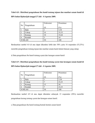 Tabel 4.8 : Distribusi pengetahuan ibu hamil tentang tujuan dan manfaat senam hamil di
BPS Indun Djuharijah tanggal 27 Juli – 8 Agustus 2009.

Frekwensi
No

Prosentase

(f)
1
16
10
3
30

(%)
3,34
33,33
33,64
10
100

Pengetahuan

1.
Baik
2.
Cukup
3.
Kurang
4.
Rendah
JUMLAH

Berdasarkan tambel 4.8 di atas dapat diketahui lebih dari 50% yaitu 16 responden (53,33%)
memiliki pengetahuan tentang tujuan dan manfaat senam hamil dalam batasan yang cukup.

d. Data pengetahuan ibu hamil tentang syarat dan larangan senam hamil

Tabel 4.9 : Distribusi pengetahuan ibu hamil tentang syarat dan larangan senam hamil di
BPS Indun Djuharijah tanggal 27 Juli – 8 Agustus 2009.

Frekwensi
No

Prosentase

(f)
1
7
15
7
30

(%)
3,34
23,33
50
23,33
100

Pengetahuan

1.
Baik
2.
Cukup
3.
Kurang
4.
Rendah
JUMLAH

Berdasarkan tambel 4.9 di atas dapat diketahui sebanyak 15 responden (50%) memiliki
pengetahuan kurang tentang syarat dan larangan senam hamil.

e. Data pengetahuan ibu hamil tentang bentuk-bentuk senam hamil

 