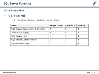 forensicinsight.org Page 13 / 38
SQL Server Forensics
 수집 중요도 계산
• 10 - (Significance Rating) + (Volatility rating) = Priority
Data Acquisition
 