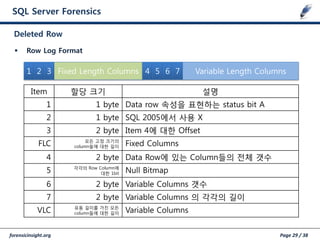 forensicinsight.org Page 29 / 38
SQL Server Forensics
 Row Log Format
Deleted Row
1 2 3 Fixed Length Columns 4 5 6 7 Variable Length Columns
Item 할당 크기 설명
1 1 byte Data row 속성을 표현하는 status bit A
2 1 byte SQL 2005에서 사용 X
3 2 byte Item 4에 대한 Offset
FLC 모든 고정 크기의
column들에 대한 길이 Fixed Columns
4 2 byte Data Row에 있는 Column들의 젂체 갯수
5 각각의 Row Column에
대한 1bit Null Bitmap
6 2 byte Variable Columns 갯수
7 2 byte Variable Columns 의 각각의 길이
VLC 유동 길이를 가진 모든
column들에 대한 길이 Variable Columns
 