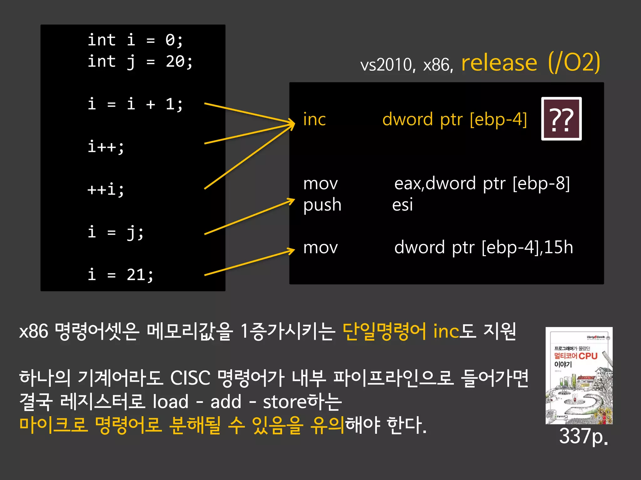 int i = 0;
    int j = 20;            vs2010, x86,   release (/O2)
    i = i + 1;
                    inc      dword ptr [ebp-4]    ??
    i++;

    ++i;            mov        eax,dword ptr [ebp-8]
                    push       esi
    i = j;
                    mov        dword ptr [ebp-4],15h
    i = 21;


x86 명령어셋은 메모리값을 1증가시키는 단일명령어 inc도 지원

하나의 기계어라도 CISC 명령어가 내부 파이프라인으로 들어가면
결국 레지스터로 load – add – store하는
마이크로 명령어로 분해될 수 있음을 유의해야 한다.
                                                   337p.
 