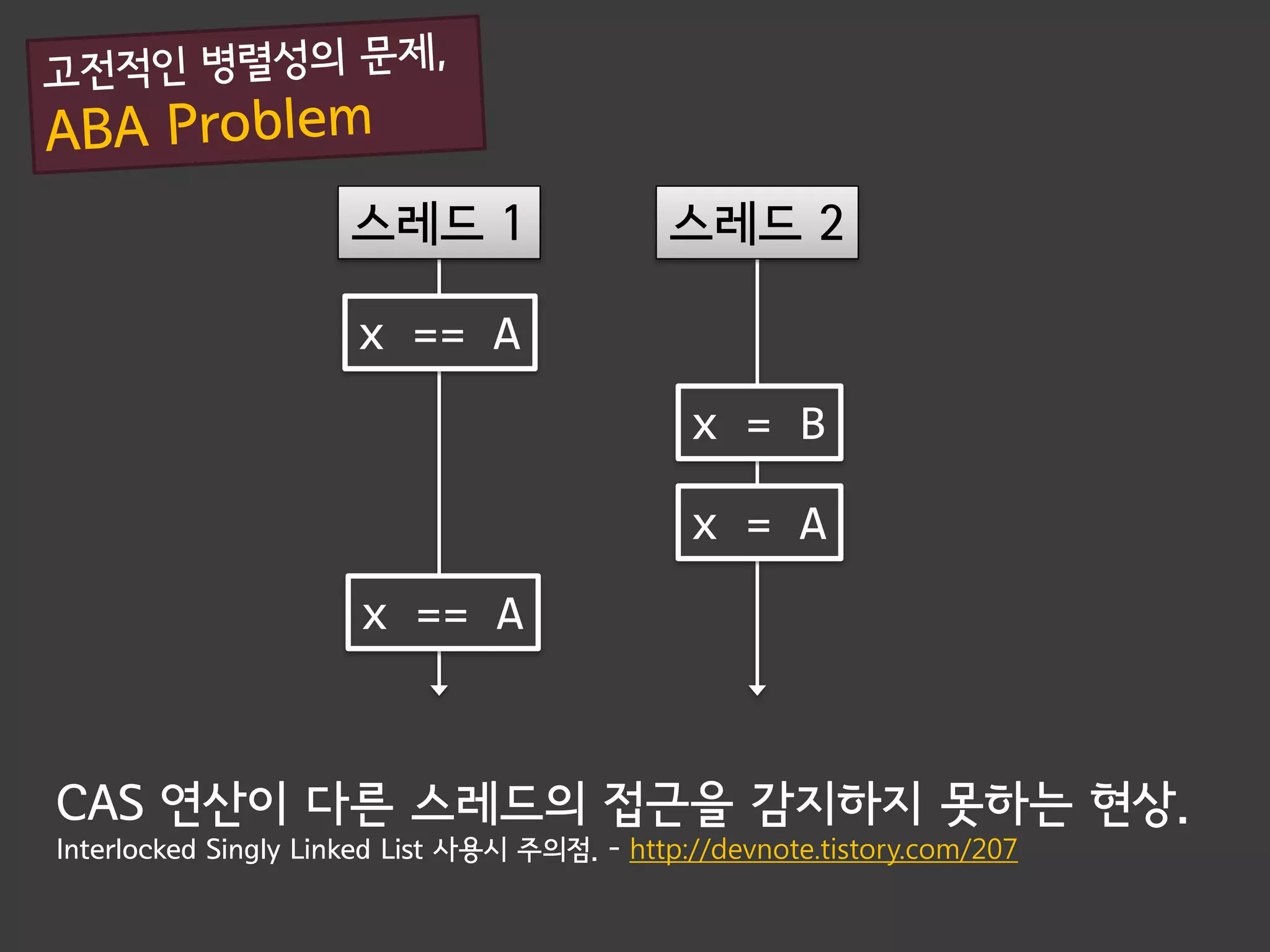 스레드 1                  스레드 2

                      x == A
                                               x = B

                                               x = A
                      x == A


CAS 연산이 다른 스레드의 접근을 감지하지 못하는 현상.
Interlocked Singly Linked List 사용시 주의점. - http://devnote.tistory.com/207
 