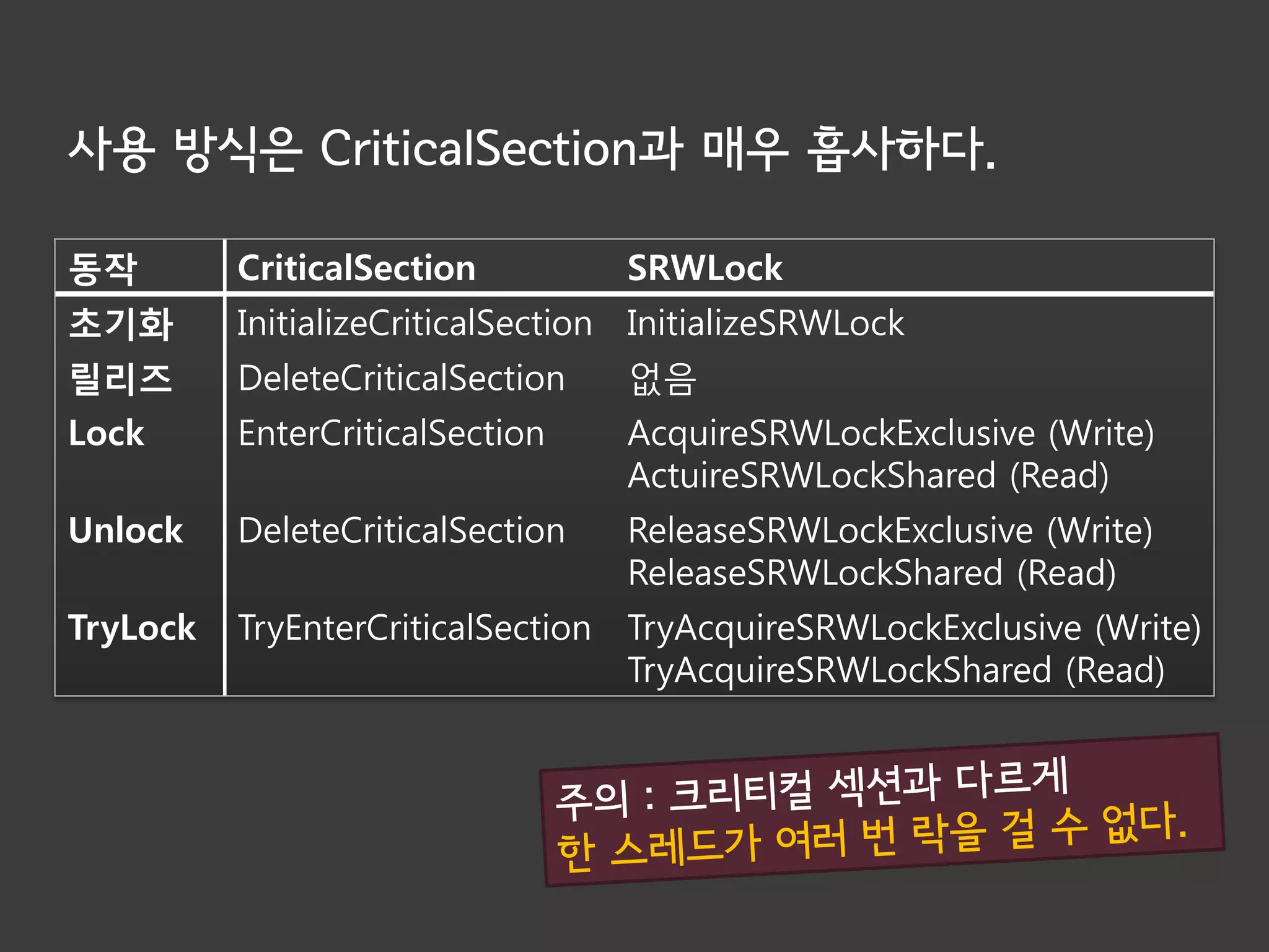 사용 방식은 CriticalSection과 매우 흡사하다.

동작        CriticalSection           SRWLock
초기화       InitializeCriticalSection InitializeSRWLock
릴리즈       DeleteCriticalSection     없음
Lock      EnterCriticalSection      AcquireSRWLockExclusive (Write)
                                    ActuireSRWLockShared (Read)
Unlock    DeleteCriticalSection     ReleaseSRWLockExclusive (Write)
                                    ReleaseSRWLockShared (Read)
TryLock   TryEnterCriticalSection   TryAcquireSRWLockExclusive (Write)
                                    TryAcquireSRWLockShared (Read)
 