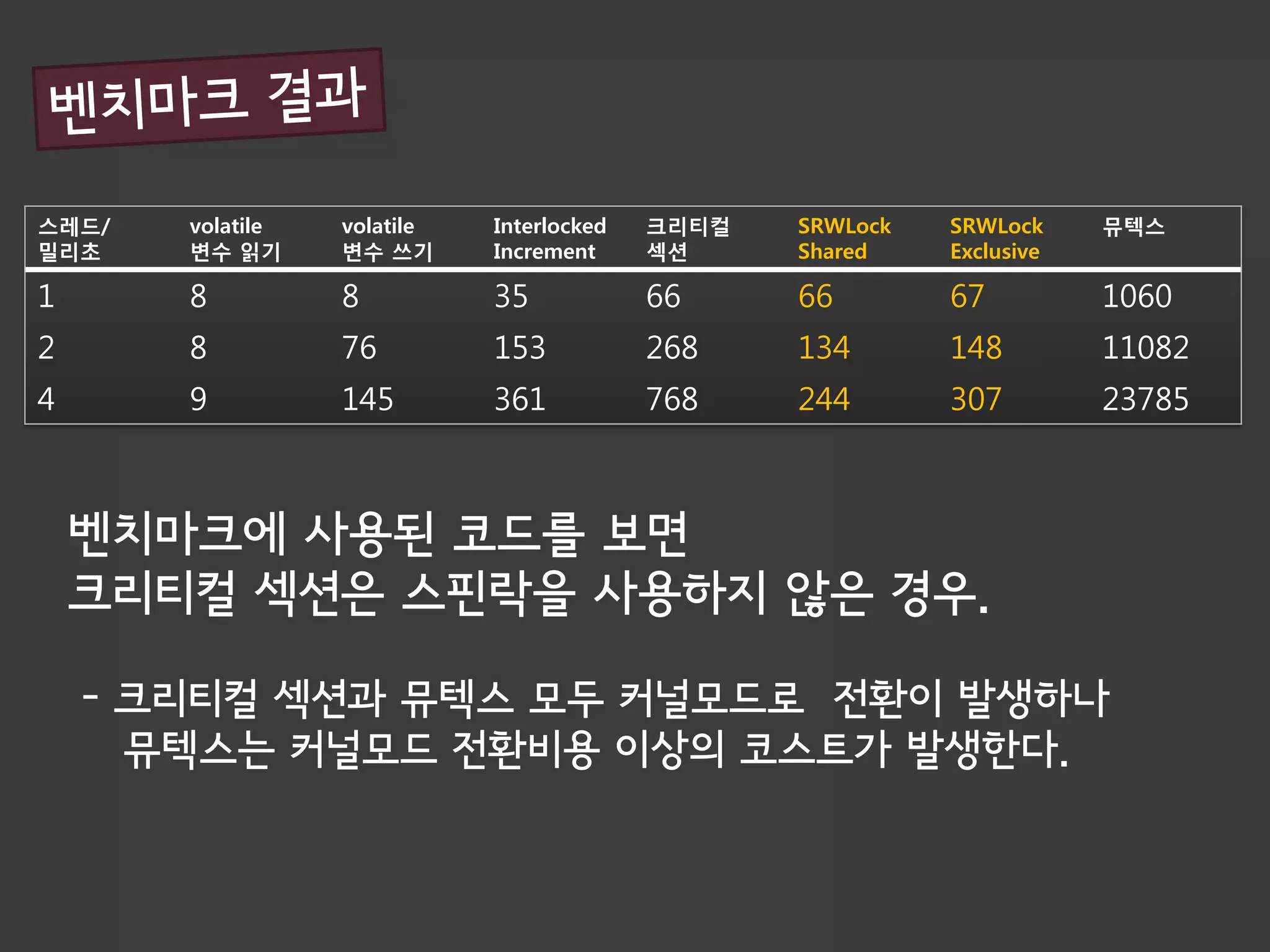 스레드/   volatile   volatile   Interlocked   크리티컬   SRWLock   SRWLock     뮤텍스
밀리초    변수 읽기      변수 쓰기      Increment     섹션     Shared    Exclusive

1      8          8          35            66     66        67          1060
2      8          76         153           268    134       148         11082
4      9          145        361           768    244       307         23785



    벤치마크에 사용된 코드를 보면
    크리티컬 섹션은 스핀락을 사용하지 않은 경우.

    - 크리티컬 섹션과 뮤텍스 모두 커널모드로 전환이 발생하나
      뮤텍스는 커널모드 전환비용 이상의 코스트가 발생한다.
 