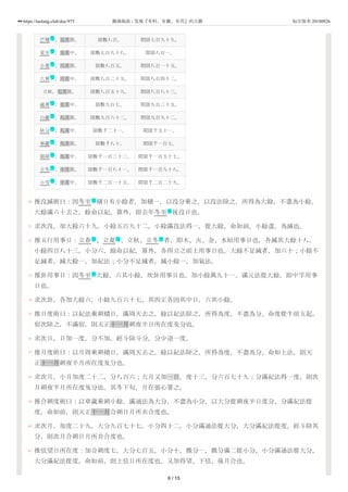 30
31
32
33
34
35
36
37
38
39
40
41
芒種 ，五月節。 限數八百。 間限七百九十九。
夏至 ，五月中。 限數七百九十八。 間限八百一。
小暑 ，六月節。 限數八百五。 間限八百一十五。
大暑 ，六月中。 限數八百二十五。 間限八百四十二。
立秋，七月節。 限數八百五十九。 間限八百八十三。
處暑 ，七月中。 限數九百七。 間限九百三十五。
白露 ，八月節。 限數九百六十二。 間限九百九十二。
秋分 ，八月中。 限數千二十一。 間限千五十一。
寒露 ，九月節。 限數千八十。 間限千一百七。
霜降 ，九月中。 限數千一百三十三。 間限千一百五十七。
立冬 ，十月節。 限數千一百八十一。 間限千一百九十八。
小雪 ，十月中。 限數千二百一十五。 間限千二百二十九。
推沒滅術曰：因冬至 積日有小餘者，加積一，以沒分乘之，以沒法除之，所得為大餘，不盡為小餘。
大餘滿六十去之，餘命以紀，算外，即去年冬至 後沒日也。
求次沒，加大餘六十九，小餘五百九十二，小餘滿沒法得一，從大餘，命如前。小餘盡，為滅也。
推五行用事日：立春 、立夏 、立秋、立冬 者，即木、火、金、水始用事日也。各減其大餘十八，
小餘四百八十三，小分六，餘命以紀，算外，各四立之前土用事日也。大餘不足減者，加六十；小餘不
足減者，減大餘一，加紀法；小分不足減者，減小餘一，加氣法。
推卦用事日：因冬至 大餘，六其小餘，坎卦用事日也。加小餘萬九十一，滿元法從大餘，即中孚用事
日也。
求次卦，各加大餘六，小餘九百六十七。其四正各因其中日，六其小餘。
推日度術曰：以紀法乘朔積日，滿周天去之，餘以紀法除之，所得為度，不盡為分。命度從牛前五起，
宿次除之，不滿宿，則天正十一月朔夜半日所在度及分也。
求次日，日加一度，分不加，經斗除斗分，分少退一度。
推月度術曰：以月周乘朔積日，滿周天去之，餘以紀法除之，所得為度，不盡為分，命如上法，則天
正十一月朔夜半月所在度及分也。
求次月，小月加度二十二，分八百六；大月又加一日，度十三，分六百七十九；分滿紀法得一度，則次
月朔夜半月所在度及分也。其冬下旬，月在張心署之。
推合朔度術曰：以章歲乘朔小餘，滿通法為大分，不盡為小分。以大分從朔夜半日度分，分滿紀法從
度，命如前，則天正十一月合朔日月所共合度也。
求次月，加度二十九，大分九百七十七，小分四十二，小分滿通法從大分，大分滿紀法從度。經斗除其
分，則次月合朔日月所共合度也。
推弦望日所在度：加合朔度七，大分七百五，小分十，微分一，微分滿二從小分，小分滿通法從大分，
大分滿紀法從度，命如前，則上弦日所在度也。又加得望、下弦、後月合也。
节
节
节
节
节
节
节
节
节
节
节
节
节
节 节 节
节
6 / 15
https://taolang.club/doc/975 籍海淘浪 - 发现『有料、有趣、有用』的古籍 标注版本 20180926
 
