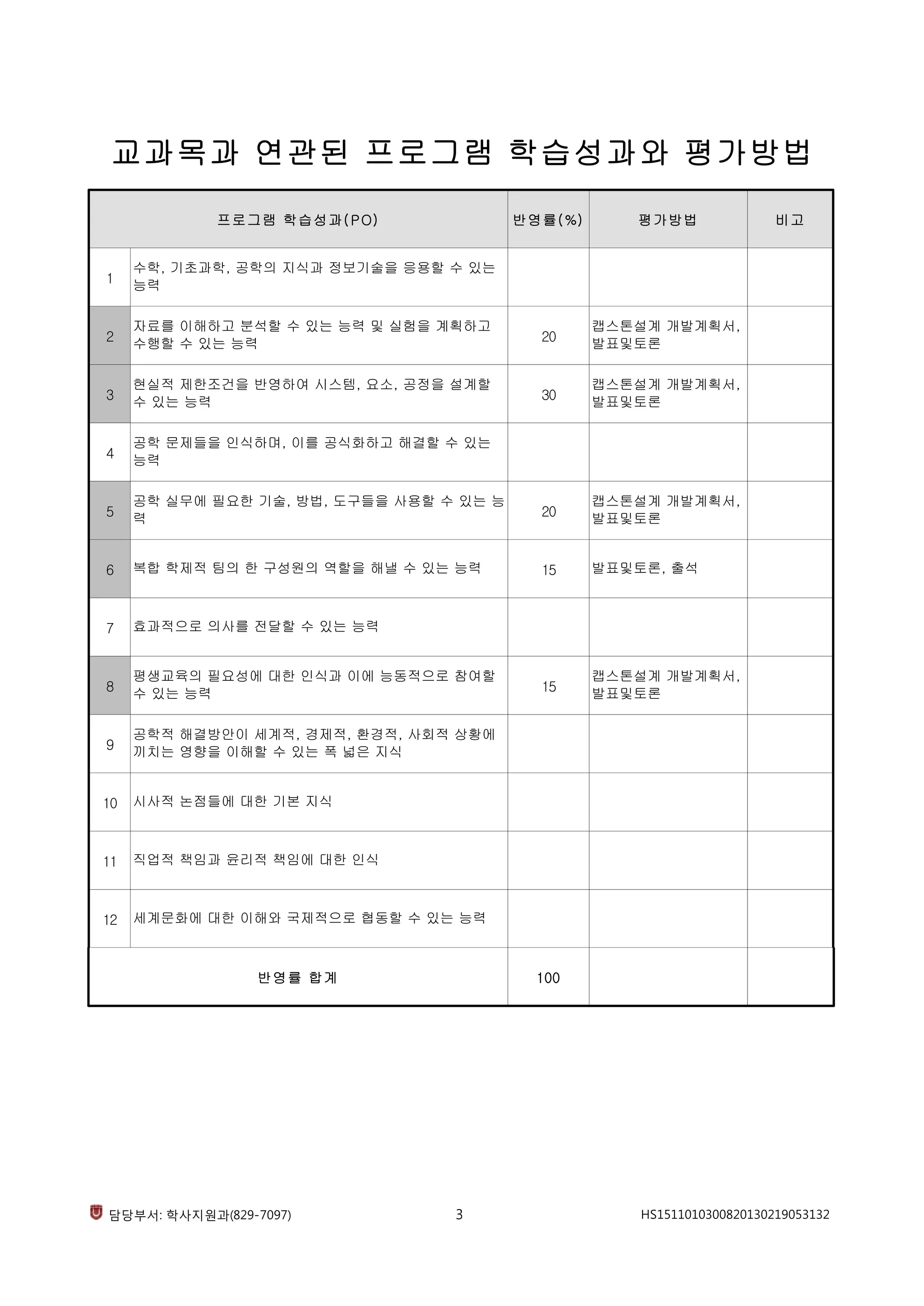 교과목과 연관된 프로그램 학습성과와 평가방법
프로그램 학습성과(PO) 반영률(%) 평가방법 비고
1
수학, 기초과학, 공학의 지식과 정보기술을 응용할 수 있는
능력
2
자료를 이해하고 분석할 수 있는 능력 및 실험을 계획하고
수행할 수 있는 능력
20
캡스톤설계 개발계획서,
발표및토론
3
현실적 제한조건을 반영하여 시스템, 요소, 공정을 설계할
수 있는 능력 30
캡스톤설계 개발계획서,
발표및토론
4
공학 문제들을 인식하며, 이를 공식화하고 해결할 수 있는
능력
5
공학 실무에 필요한 기술, 방법, 도구들을 사용할 수 있는 능
력
20
캡스톤설계 개발계획서,
발표및토론
6 복합 학제적 팀의 한 구성원의 역할을 해낼 수 있는 능력 15 발표및토론, 출석
7 효과적으로 의사를 전달할 수 있는 능력
8
평생교육의 필요성에 대한 인식과 이에 능동적으로 참여할
수 있는 능력 15
캡스톤설계 개발계획서,
발표및토론
9
공학적 해결방안이 세계적, 경제적, 환경적, 사회적 상황에
끼치는 영향을 이해할 수 있는 폭 넓은 지식
10 시사적 논점들에 대한 기본 지식
11 직업적 책임과 윤리적 책임에 대한 인식
12 세계문화에 대한 이해와 국제적으로 협동할 수 있는 능력
반영률 합계 100
담당부서: 학사지원과(829-7097) 3 HS1511010300820130219053132
 
