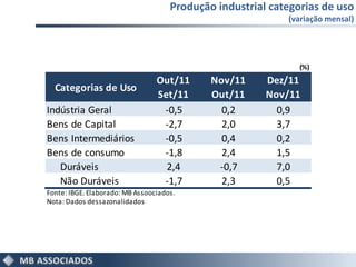Produção industrial categorias de uso
                                                            (variação mensal)




                                                               (%)
                                 Out/11      Nov/11     Dez/11
  Categorias de Uso
                                 Set/11      Out/11     Nov/11
Indústria Geral                   -0,5         0,2        0,9
Bens de Capital                   -2,7         2,0        3,7
Bens Intermediários               -0,5         0,4        0,2
Bens de consumo                   -1,8         2,4        1,5
   Duráveis                        2,4        -0,7        7,0
   Não Duráveis                   -1,7         2,3        0,5
Fonte: IBGE. Elaborado: MB Assoociados.
Nota: Dados dessazonalidados
 