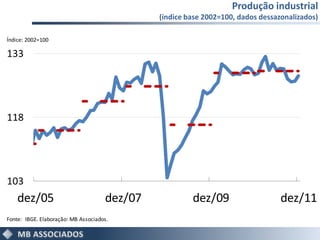 Produção industrial
                                              (índice base 2002=100, dados dessazonalizados)

Índice: 2002=100

133




118




103
    dez/05                           dez/07            dez/09                    dez/11
Fonte: IBGE. Elaboração: MB Associados.
 