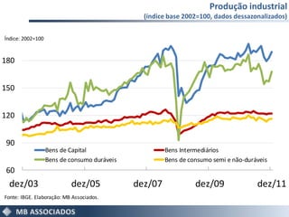 Produção industrial
                                                (índice base 2002=100, dados dessazonalizados)


Índice: 2002=100



180


150


120


 90
                   Bens de Capital                     Bens Intermediários
                   Bens de consumo duráveis            Bens de consumo semi e não-duráveis
 60
 dez/03                    dez/05             dez/07             dez/09               dez/11
Fonte: IBGE. Elaboração: MB Associados.
 