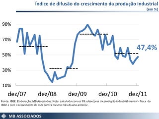 Índice de difusão do crescimento da produção industrial
                                                                                                                  (em %)


90%


70%
                                                                                                           47,4%
50%


30%


10%
     dez/07                  dez/08                 dez/09                  dez/10                  dez/11
Fonte: IBGE. Elaboração: MB Associados. Nota: calculado com os 76 subsetores da produção industrial mensal - física do
IBGE e com o crescimento do mês contra mesmo mês do ano anterior.
 
