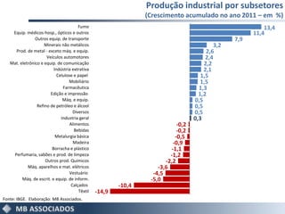 Produção industrial por subsetores
                                                                 (Crescimento acumulado no ano 2011 – em %)
                                        Fumo                                                                13,4
    Equip. médicos-hosp., ópticos e outros                                                              11,4
                Outros equip. de transporte                                                       7,9
                     Minerais não metálicos                                                 3,2
     Prod. de metal - exceto máq. e equip.                                               2,6
                      Veículos automotores                                               2,4
   Mat. eletrônico e equip. de comunicação                                              2,2
                          Indústria extrativa                                           2,1
                            Celulose e papel                                           1,5
                                  Mobiliário                                           1,5
                               Farmacêutica                                           1,3
                        Edição e impressão                                            1,2
                               Máq. e equip.                                        0,5
                 Refino de petróleo e álcool                                        0,5
                                     Diversos                                       0,5
                              Industria geral                                       0,3
                                   Alimentos                                 -0,2
                                     Bebidas                                 -0,2
                           Metalurgia básica                                -0,5
                                     Madeira                               -0,9
                         Borracha e plástico                              -1,1
    Perfumaria, sabões e prod. de limpeza                                 -1,2
                     Outros prod. Químicos                              -2,2
            Máq. aparelhos e mat. elétricos                          -3,6
                                   Vestuário                       -4,5
         Máq. de escrit. e equip. de inform.                      -5,0
                                    Calçados             -10,4
                                        Têxtil   -14,9
Fonte: IBGE. Elaboração: MB Associados.
 