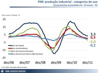 PIM: produção industrial - categorias de uso
                                                       (Crescimento acumulado em 12 meses - %)



Cresc. acum. 12 meses - %

 25

 15

    5                                                                                  3,3
                                                                                       0,3
  -5                                                                                  -2,0
               Bens de Capital                                                        -0,2
               Bens Intermediários
-15            Bens de Consumo Duráveis
               Bens de Consumo Semi e Não-Duráveis

-25
   dez/06                  dez/07         dez/08     dez/09       dez/10        dez/11
Fonte: IBGE. Elaboração: MB Associados.
 