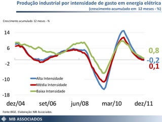 Produção industrial por intensidade de gasto em energia elétrica
                                                      (crescimento acumulado em 12 meses - %)

Crescimento acumulado 12 meses - %



 14

   6
                                                                                      0,8
 -2                                                                                  -0,2
                                                                                      0,1
-10                      Alta Intensidade
                         Média Intensidade
                         Baixa Intensidade
-18
  dez/04                   set/06            jun/08         mar/10            dez/11
Fonte:IBGE. Elaboração: MB Associados.
 