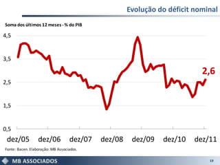 Evolução do déficit nominal
Soma dos últimos 12 meses - % do PIB

4,5


3,5

                                                                           2,6
2,5


1,5


0,5
 dez/05           dez/06           dez/07   dez/08    dez/09   dez/10    dez/11
Fonte: Bacen. Elaboração: MB Associados.

                                                                             19
 