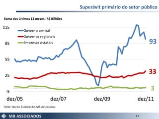 Superávit primário do setor público

Soma dos últimos 12 meses - R$ Bilhões

115
               Governo central
               Governos regionais
 85            Empresas estatais                                           93

 55


 25
                                                                           33

 -5
                                                                           3
  dez/05                           dez/07         dez/09              dez/11
Fonte: Bacen. Elaboração: MB Associados.


                                                                     21
 