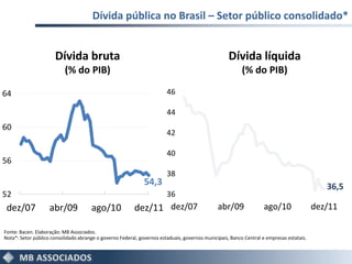 Dívida pública no Brasil – Setor público consolidado*


                      Dívida bruta                                                                  Dívida líquida
                           (% do PIB)                                                                     (% do PIB)

64                                                                      46

                                                                        44
60
                                                                        42

                                                                        40
56
                                                                        38
                                                              54,3                                                                           36,5
52                                                                      36
 dez/07             abr/09             ago/10             dez/11 dez/07                        abr/09               ago/10                dez/11

Fonte: Bacen. Elaboração: MB Associados.
Nota*: Setor público consolidado abrange o governo Federal, governos estaduais, governos municipais, Banco Central e empresas estatais.
 