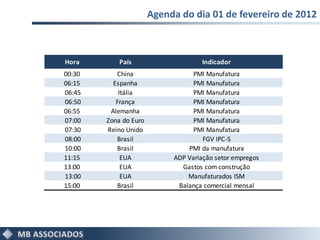 Agenda do dia 01 de fevereiro de 2012
                             Agenda do dia 23/01/2012

Hora        País                     Indicador
00:30      China                  PMI Manufatura
06:15     Espanha                 PMI Manufatura
06:45       Itália                PMI Manufatura
06:50      França                 PMI Manufatura
06:55    Alemanha                 PMI Manufatura
07:00   Zona do Euro              PMI Manufatura
07:30   Reino Unido               PMI Manufatura
08:00      Brasil                    FGV IPC-S
10:00      Brasil               PMI da manufatura
11:15        EUA            ADP Variação setor empregos
13:00        EUA              Gastos com construção
13:00        EUA                Manufaturados ISM
15:00      Brasil            Balança comercial mensal
 