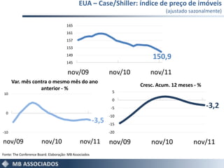 EUA – Case/Shiller: índice de preço de imóveis
                                                                                   (ajustado sazonalmente)

                                       165
                                       161
                                       157
                                       153
                                       149
                                                                              150,9
                                       145

                                        nov/09                  nov/10       nov/11
      Var. mês contra o mesmo mês do ano
                                                                         Cresc. Acum. 12 meses - %
                  anterior - %
 10                                                              5
                                                                 0
                                                                 -5                                  -3,2
  0
                                                                -10
                                                         -3,5   -15
-10                                                             -20

nov/09                  nov/10                  nov/11          nov/09       nov/10           nov/11
Fonte: The Conference Board. Elaboração: MB Associados
 