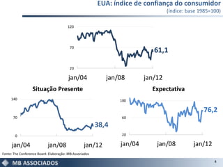 EUA: índice de confiança do consumidor
                                                                                  (índice: base 1985=100)

                                        120




                                         70
                                                                            61,1

                                         20

                                         jan/04             jan/08       jan/12
                  Situação Presente                                        Expectativa
     140                                                        100

                                                                                                 76,2
      70                                                         60

                                                         38,4
        0                                                        20

     jan/04                 jan/08                jan/12        jan/04       jan/08          jan/12
Fonte: The Conference Board. Elaboração: MB Associados

                                                                                                      4
 