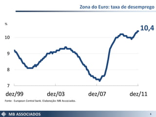 Zona do Euro: taxa de desemprego


%
                                                                                    10,4
10


 9


 8


 7
dez/99                           dez/03                       dez/07            dez/11
Fonte: European Central bank. Elaboração: MB Associados.



                                                                                         6
 