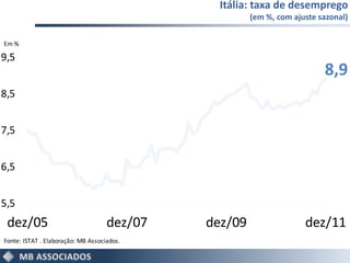 Itália: taxa de desemprego
                                                      (em %, com ajuste sazonal)

Em %

9,5
                                                                         8,9
8,5


7,5


6,5


5,5
 dez/05                             dez/07   dez/09                 dez/11
Fonte: ISTAT . Elaboração: MB Associados.
 