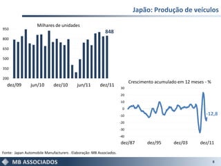 Japão: Produção de veículos

                    Milhares de unidades
950
                                                           848
800

650

500

350

200
                                                                           Crescimento acumulado em 12 meses - %
  dez/09        jun/10       dez/10        jun/11       dez/11
                                                                     30
                                                                     20
                                                                     10
                                                                      0
                                                                     -10                                     -12,8
                                                                     -20
                                                                     -30
                                                                     -40
                                                                     dez/87        dez/95      dez/03      dez/11

Fonte: Japan Automobile Manufacturers . Elaboração: MB Associados.

                                                                                                                   8
 
