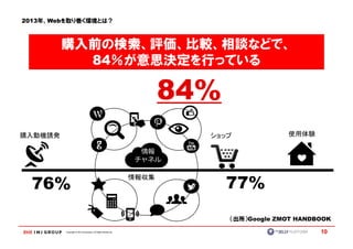 2013年、Webを取り巻く環境とは？



         購入前の検索、評価、比較、相談などで、
           84％が意思決定を行っている

                                                                    84%
購入動機誘発                                                                ショップ             使用体験

                                                              情報
                                                             チャネル



  76%                                                                     77%
                                                             情報収集




                                                                          （出所）Google ZMOT HANDBOOK

         Copyright © IMJ Corporation. All Rights Reserved.                                     10
 