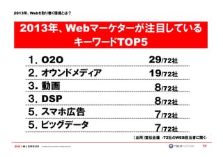 2013年、Webを取り巻く環境とは？



 2013年、Webマーケターが注目している
        キーワードTOP5
    １．O2O                                                        29/72社
    ２．オウンドメディア                                                   19/72社
    ３. 動画                                                          ８/72社
    ３．DSP                                                          ８/72社
    ５．スマホ広告                                                        ７/72社
    ５．ビッグデータ                                                       ７/72社
                                                             （出所）宣伝会議 -72社のWEB担当者に聞く-

         Copyright © IMJ Corporation. All Rights Reserved.                         11
 
