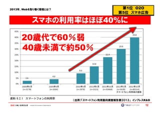 2013年、Webを取り巻く環境とは？                                                               第1位 O2O
                                                                                 第5位 スマホ広告

             スマホの利用率はほぼ40%に

     20歳代で60％弱
     40歳未満で約50％




                                                             （出所）「スマートフォン利用動向調査報告書２０１３」 インプレスR&D
         Copyright © IMJ Corporation. All Rights Reserved.                                   12
 