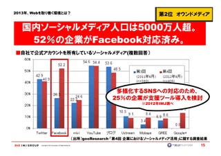 2013年、Webを取り巻く環境とは？                                                                        第2位 オウンドメディア

  国内ソーシャルメディア人口は5000万人超。
   52％の企業がFacebook対応済み。
■自社で公式アカウントを所有しているソーシャルメディア(複数回答）




                                                                            多様化するSNSへの対応のため、
                                                                           25％の企業が支援ツール導入を検討
                                                                                     ※2012年IMJ調べ




                                                             （出所）gooResearch 「第4回 企業におけるソーシャルメディア活用」に関する調査結果
         Copyright © IMJ Corporation. All Rights Reserved.                                               15
 
