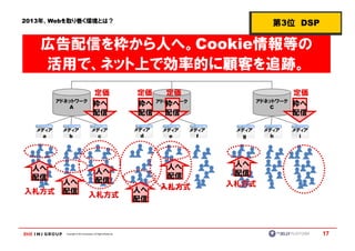 2013年、Webを取り巻く環境とは？                                                                                  第3位 DSP

    広告配信を枠から人へ。Cookie情報等の
    活用で、ネット上で効率的に顧客を追跡。
                                       定価                       定価        定価                                定価
          アドネットワーク                                                     アドネットワーク                  アドネットワーク
             A
                                       枠へ                       枠へ       枠へ
                                                                          B                         C
                                                                                                            枠へ
                                       配信                       配信       配信                                 配信

   メディア    メディア                       メディア                      メディア    メディア      メディア    メディア    メディア      メディア
     a       b                          c                         d       e         f       g       h         i




                                                                         人へ               人へ
  人へ                                     人へ
                                                                         配信               配信
  配信                                     配信
           人へ                                                                            入札方式
                                                                人へ      入札方式
入札方式       配信                      入札方式
                                                                配信



            Copyright © IMJ Corporation. All Rights Reserved.                                                      17
 