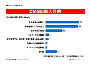 本日のテーマ『CMS』について



                                                             CMSの導入目的
■CMSの導入目的 N=49

                                                        更新業務の内製化                                 30

                                       情報発信のスピード向上                                              29

                                                             更新費用の削減                15

                                                      ベンダーからの提案            3

情報発信フローの改善・確率（承認システム等）                                                 2

                                                  以前からの継続利用            1

                                              コンテンツの一元管理               1

                                                                 その他           10

                                                                   （出所）株式会社モノサス コーポレイトサイト運用実態レポート2012

         Copyright © IMJ Corporation. All Rights Reserved.                                            5
 