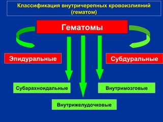 Классификация внутричерепных кровоизлиянийКлассификация внутричерепных кровоизлияний
(гематом)(гематом)
Гематомы
Эпидуральные Субдуральные
Субарахноидальные Внутримозговые
Внутрижелудочковые
 
