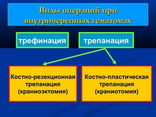 Виды операций приВиды операций при
внутричерепных гематомахвнутричерепных гематомах
трефинация трепанация
Костно-резекционная
трепанация
(краниоэктомия)
Костно-пластическая
трепанация
(краниотомия)
 