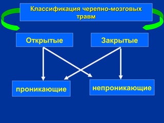 Классификация черепно-мозговыхКлассификация черепно-мозговых
травмтравм
непроникающие
Открытые Закрытые
проникающие
 