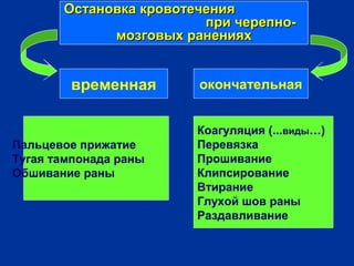 Остановка кровотеченияОстановка кровотечения
при черепно-при черепно-
мозговых раненияхмозговых ранениях
временная окончательная
Пальцевое прижатие
Тугая тампонада раны
Обшивание раны
Коагуляция (...виды…)
Перевязка
Прошивание
Клипсирование
Втирание
Глухой шов раны
Раздавливание
 