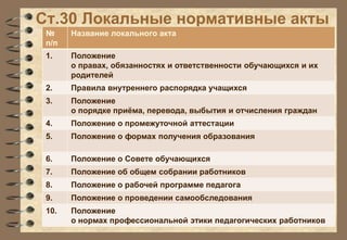 Ст.30 Локальные нормативные акты 
№ 
п/п 
Название локального акта 
1. Положение 
о правах, обязанностях и ответственности обучающихся и их 
родителей 
2. Правила внутреннего распорядка учащихся 
3. Положение 
о порядке приёма, перевода, выбытия и отчисления граждан 
4. Положение о промежуточной аттестации 
5. Положение о формах получения образования 
6. Положение о Совете обучающихся 
7. Положение об общем собрании работников 
8. Положение о рабочей программе педагога 
9. Положение о проведении самообследования 
10. Положение 
о нормах профессиональной этики педагогических работников 
 