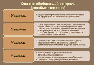 Классно-обобщающий контроль 
(«слабые стороны») 
• отсутствие поурочных планов либо несоответствие 
их оформления установленным требованиям Учитель 
• слабо выражена мотивация на уроке, традиционная 
форма обучения, отсутствие поисковых методов 
работы, практико-ориентированной направленности 
в изучении темы, не используются различные 
способы и формы опроса, слабо прослеживается 
познавательная деятельность 
Учитель 
• несвоевременность записи домашнего задания, 
полученные отметки за работу на уроке не 
комментируются или комментируются после звонка 
Учитель 
• Невыполнение норм СанПиН в части: 
• объема домашних заданий; 
• использования времени перемен в учебных целях; 
• освещенности и проветривания помещений 
Учитель 
 