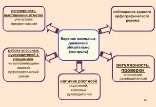 соблюдение единого 
орфографического 
16 
режима 
регулярность 
выставления отметок 
учителями- 
предметниками 
Ведение школьных 
дневников 
обязательно 
(контроль) 
наличие росписей 
родителей, 
классных 
руководителей 
регулярность 
проверки 
классными 
руководителями 
работа классных 
руководителей с 
учащимися, 
не выполняющими 
единый 
орфографический 
режим 
 