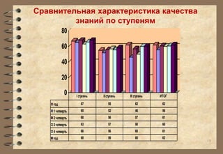 Сравнительная характеристика качества 
знаний по ступеням 
19 
80 
60 
40 
20 
0 
I ступень II ступень III ступень ИТОГ 
год 67 55 62 62 
1 четверть 65 52 46 56 
2 четверть 68 56 57 61 
3 четверть 63 57 50 60 
4 четверть 66 56 60 61 
год 68 58 60 62 
 
