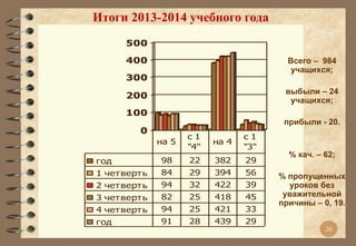 500 
400 
300 
200 
100 
0 
на 5 
с 1 
"4" 
на 4 
с 1 
"3" 
год 98 22 382 29 
1 чет верт ь 84 29 394 56 
2 чет верт ь 94 32 422 39 
3 чет верт ь 82 25 418 45 
4 чет верт ь 94 25 421 33 
год 91 28 439 29 
Всего – 984 
учащихся; 
выбыли – 24 
учащихся; 
прибыли - 20. 
% кач. – 62; 
% пропущенных 
уроков без 
уважительной 
причины – 0, 19. 
20 
20 
Итоги 2013-2014 учебного года 
 