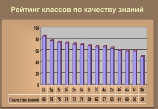 Рейтинг классов по качеству знаний 
22 
100 
80 
60 
40 
20 
0 
2а 2д 2г 2б 2е 3а 3г 3б 4а 2в 4б 4в 4г 3в 
качество знаний 86 78 75 74 72 71 69 67 67 65 61 60 60 50 
 
