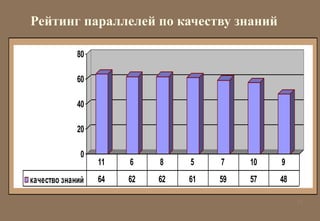 23 
Рейтинг параллелей по качеству знаний 
80 
60 
40 
20 
0 
11 6 8 5 7 10 9 
качество знаний 64 62 62 61 59 57 48 
 