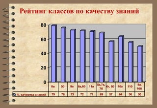 24 
Рейтинг классов по качеству знаний 
80 
60 
40 
20 
0 
8в 5б 9а 6а,6б 11а 
5а,7а, 
7б 
6г, 8б 10а 11б 
8а, 
10б 
% качества знаний 79 76 73 72 71 69 57 64 56 50 
 