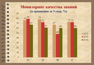 Мониторинг качества знаний 
(в сравнении за 3 года, %) 
 