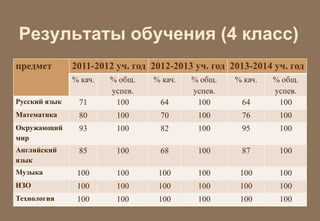 Результаты обучения (4 класс) 
предмет 2011-2012 уч. год 2012-2013 уч. год 2013-2014 уч. год 
% кач. % общ. 
успев. 
% кач. % общ. 
успев. 
% кач. % общ. 
успев. 
Русский язык 71 100 64 100 64 100 
Математика 80 100 70 100 76 100 
Окружающий 
93 100 82 100 95 100 
мир 
Английский 
язык 
85 100 68 100 87 100 
Музыка 100 100 100 100 100 100 
ИЗО 100 100 100 100 100 100 
Технология 100 100 100 100 100 100 
 