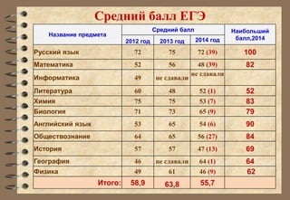 Средний балл ЕГЭ 
Название предмета 
Средний балл Наибольший 
балл,2014 
2012 год 2013 год 2014 год 
Русский язык 72 75 72 (39) 100 
Математика 52 56 48 (39) 82 
Информатика 49 не сдавали 
не сдавали 
Литература 60 48 52 (1) 52 
Химия 75 75 53 (7) 83 
Биология 71 73 65 (9) 79 
Английский язык 53 65 54 (6) 90 
Обществознание 64 65 56 (27) 84 
История 57 57 47 (13) 69 
География 46 не сдавали 64 (1) 64 
Физика 49 61 46 (9) 62 
Итого: 58,9 63,8 55,7 
 